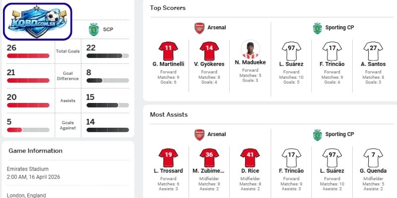 Thông tin lực lượng Arsenal vs Sporting CP (03h00 ngày 16/04)