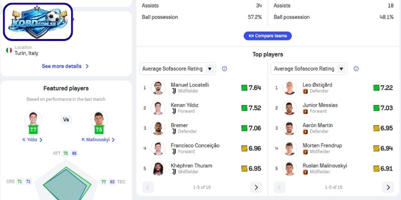 Thông tin lực lượng Juventus vs Genoa (23h00 ngày 07/04 – VĐQG Ý)